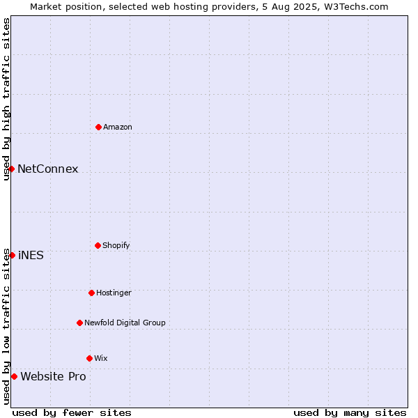 Market position of Website Pro vs. iNES vs. NetConnex