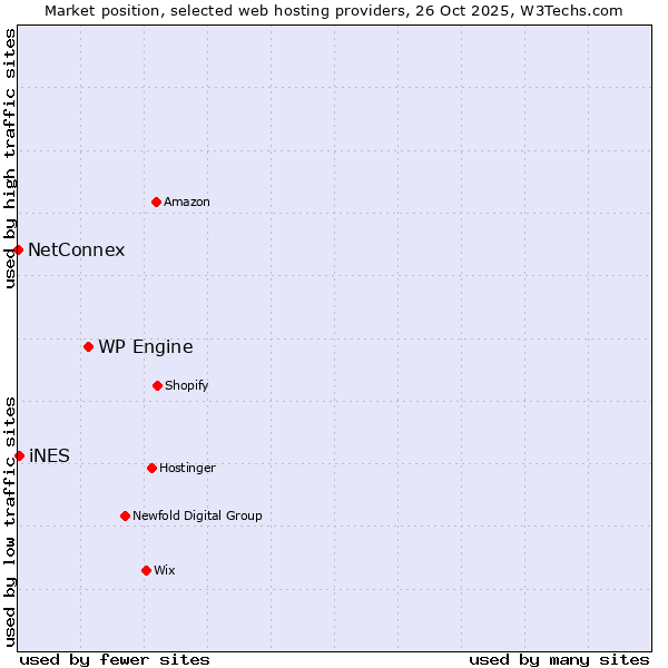 Market position of WP Engine vs. iNES vs. NetConnex