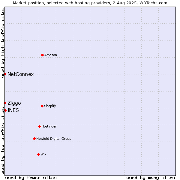 Market position of iNES vs. Ziggo vs. NetConnex