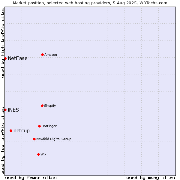 Market position of netcup vs. NetEase vs. iNES