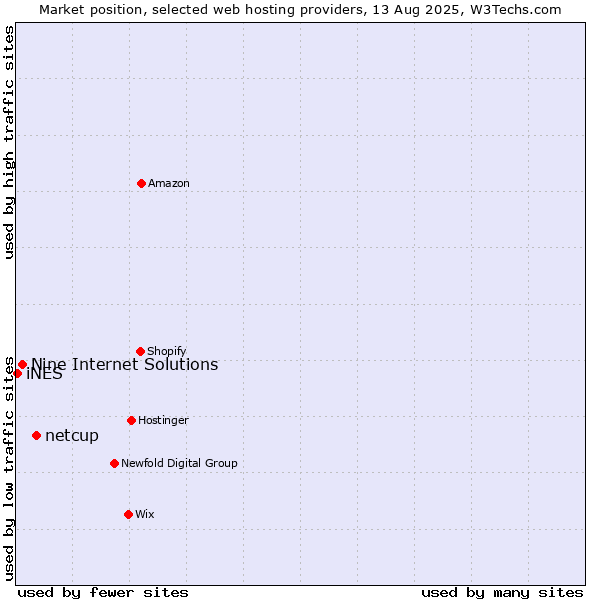 Market position of netcup vs. Nine Internet Solutions vs. iNES