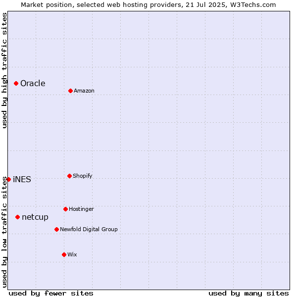 Market position of netcup vs. Oracle vs. iNES