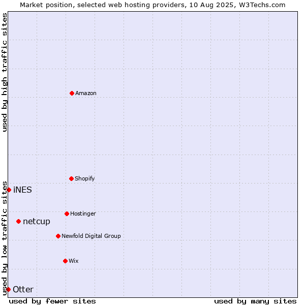 Market position of netcup vs. iNES vs. Otter