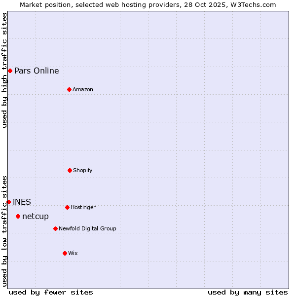 Market position of netcup vs. Pars Online vs. iNES