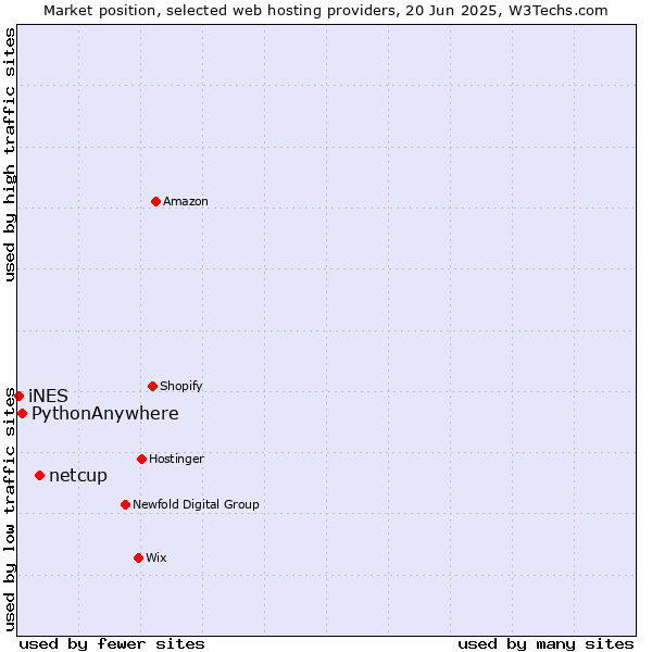 Market position of netcup vs. PythonAnywhere vs. iNES