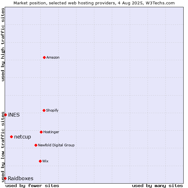 Market position of netcup vs. iNES vs. Raidboxes