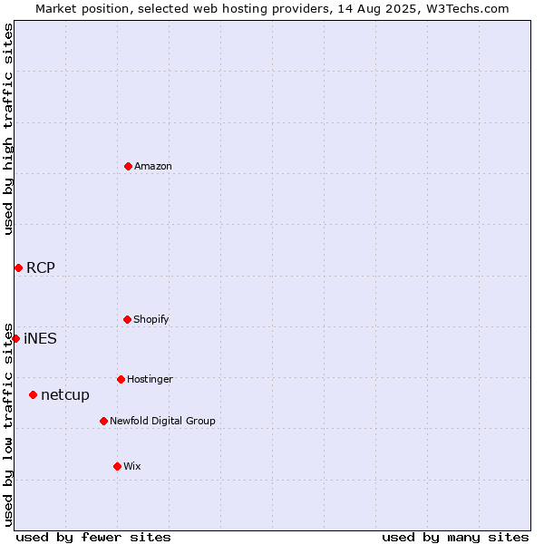 Market position of netcup vs. RCP vs. iNES