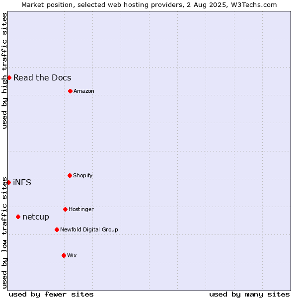 Market position of netcup vs. Read the Docs vs. iNES