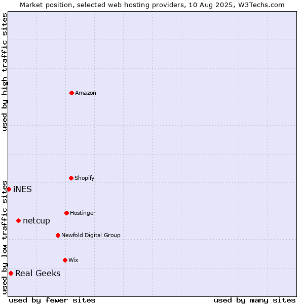 Market position of netcup vs. Real Geeks vs. iNES