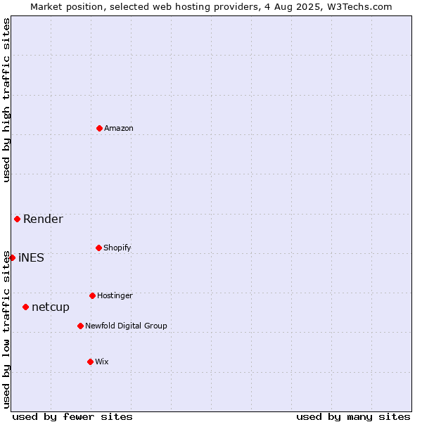 Market position of netcup vs. Render vs. iNES