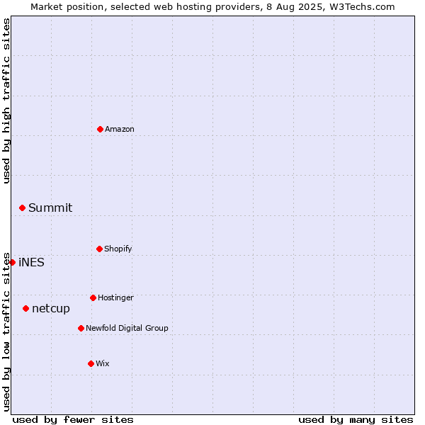 Market position of netcup vs. Summit vs. iNES