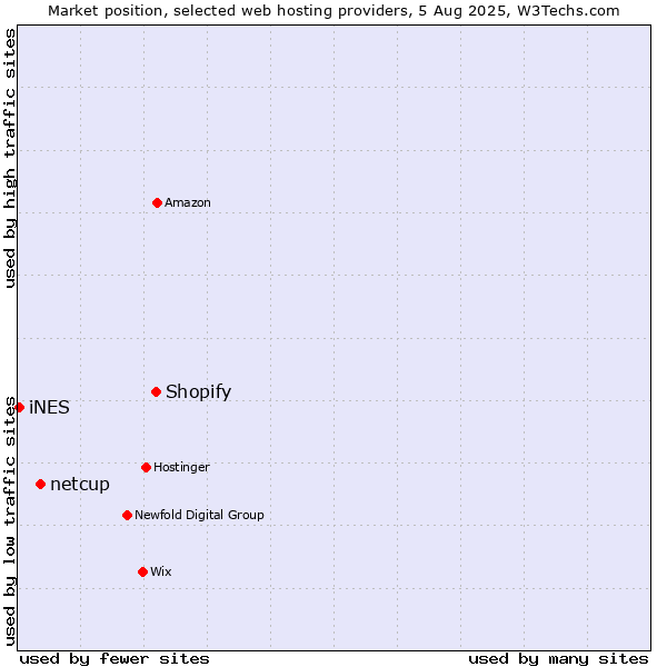 Market position of Shopify vs. netcup vs. iNES