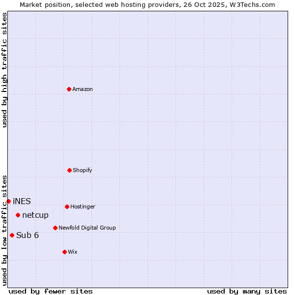 Market position of netcup vs. Sub 6 vs. iNES
