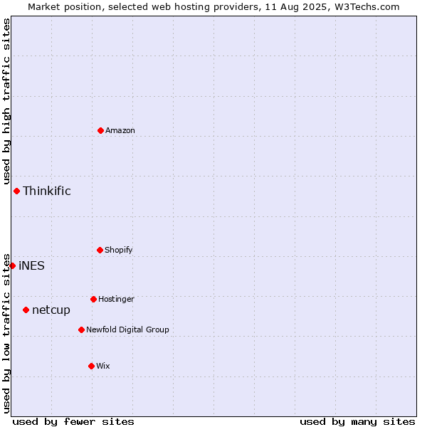 Market position of netcup vs. Thinkific vs. iNES