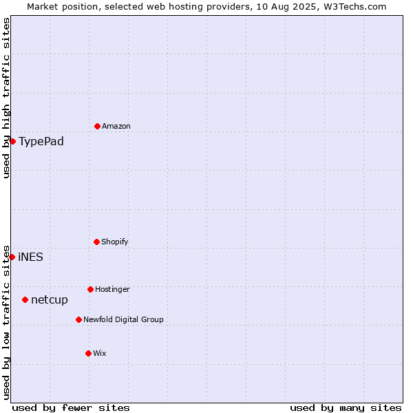 Market position of netcup vs. TypePad vs. iNES