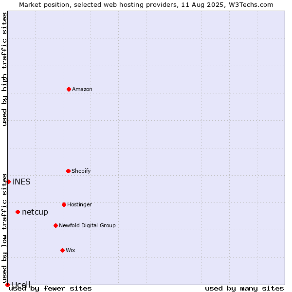 Market position of netcup vs. iNES vs. Ucell