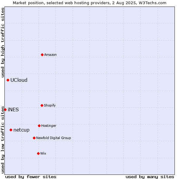 Market position of netcup vs. UCloud vs. iNES
