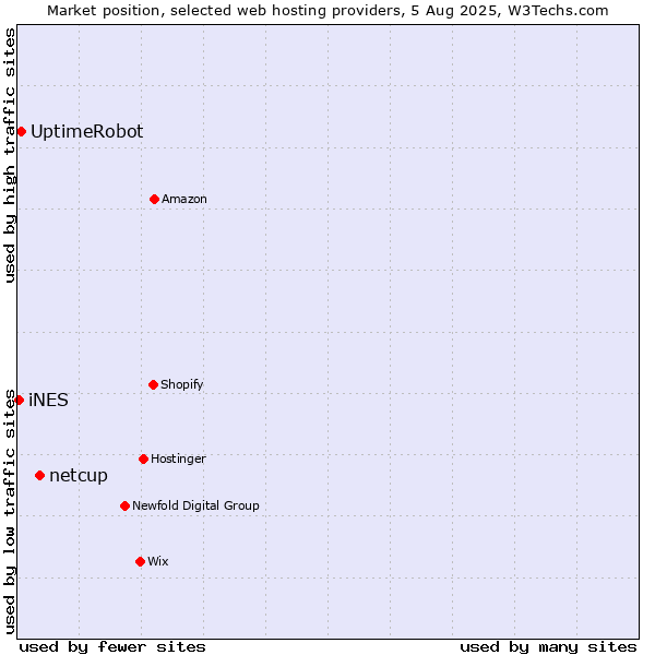 Market position of netcup vs. UptimeRobot vs. iNES