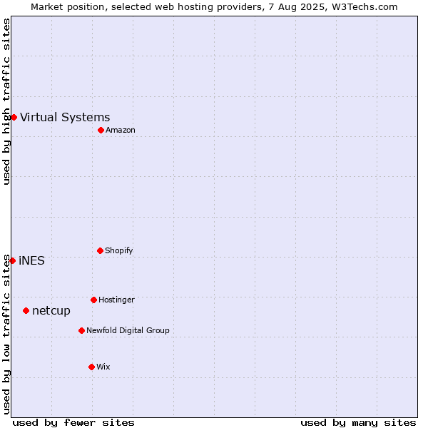 Market position of netcup vs. Virtual Systems vs. iNES