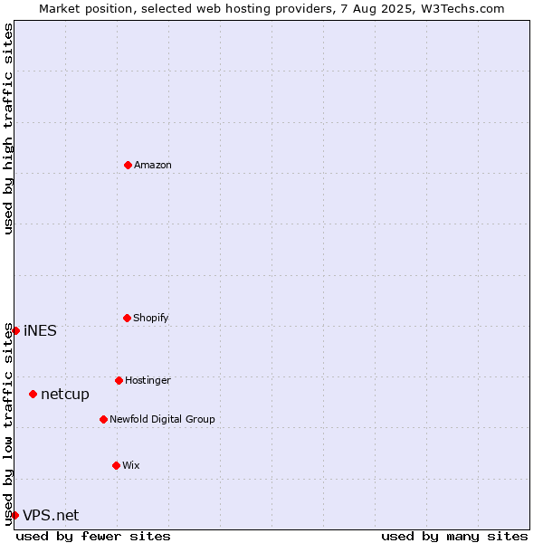 Market position of netcup vs. iNES vs. VPS.net