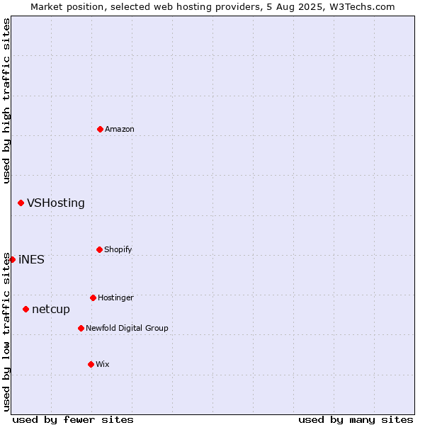 Market position of netcup vs. VSHosting vs. iNES