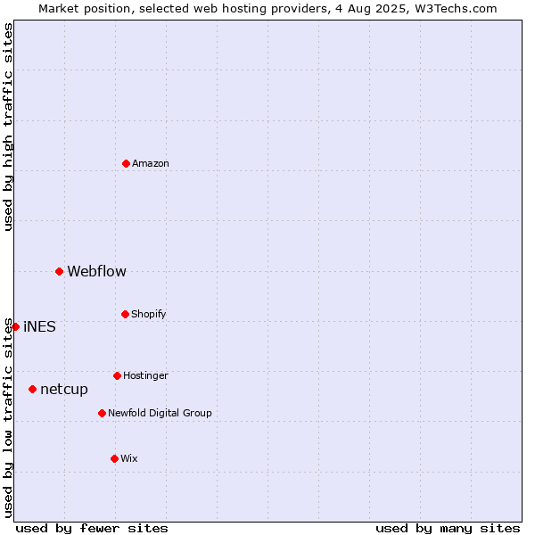 Market position of Webflow vs. netcup vs. iNES