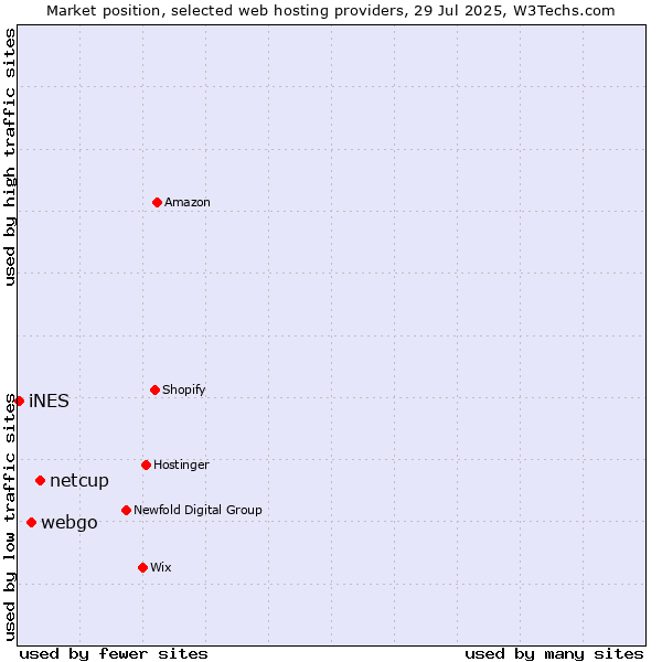 Market position of netcup vs. webgo vs. iNES