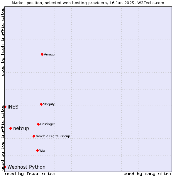Market position of netcup vs. iNES vs. Webhost Python