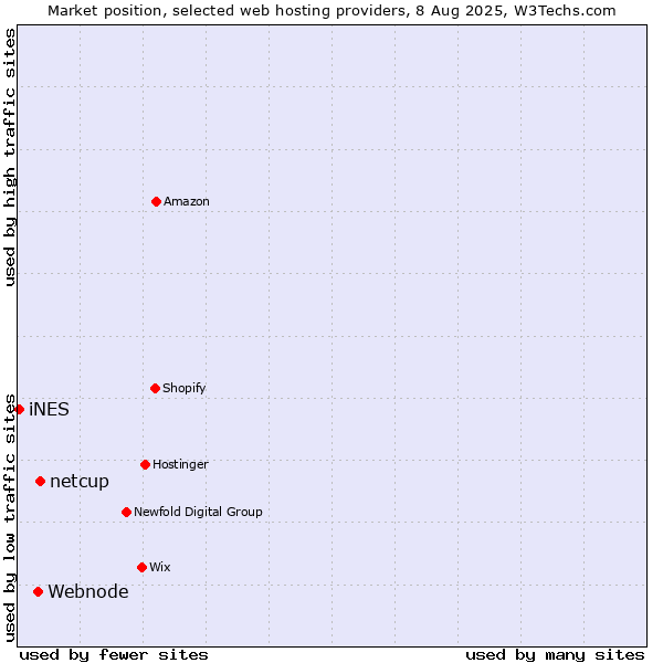 Market position of netcup vs. Webnode vs. iNES