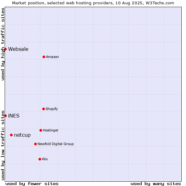 Market position of netcup vs. iNES vs. Websale