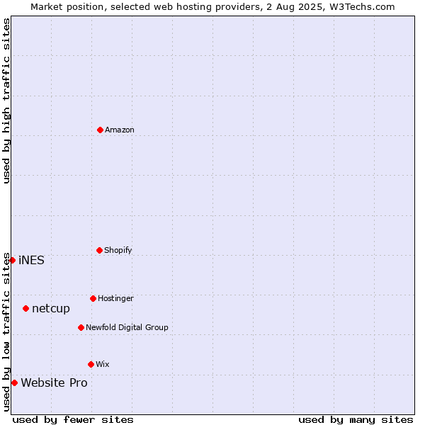 Market position of netcup vs. Website Pro vs. iNES