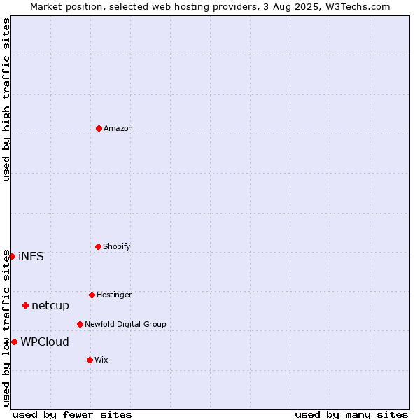 Market position of netcup vs. WPCloud vs. iNES