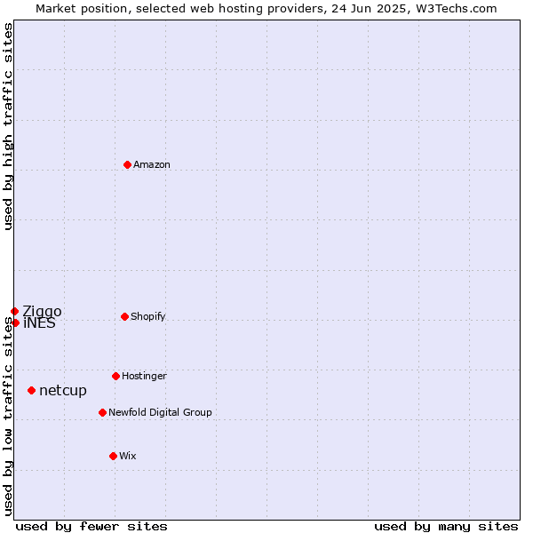 Market position of netcup vs. iNES vs. Ziggo
