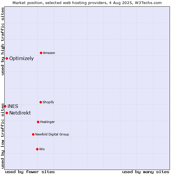 Market position of Optimizely vs. Netdirekt vs. iNES