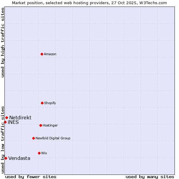 Market position of Netdirekt vs. Vendasta vs. iNES