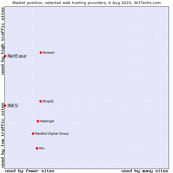 Market position of NetEase vs. iNES