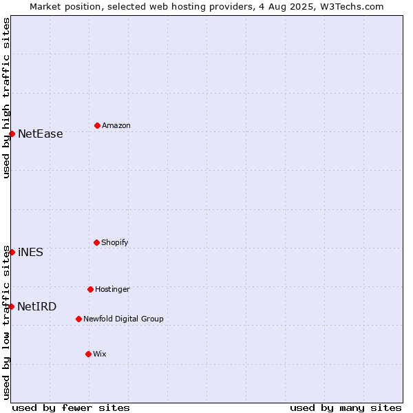 Market position of NetEase vs. iNES vs. NetIRD