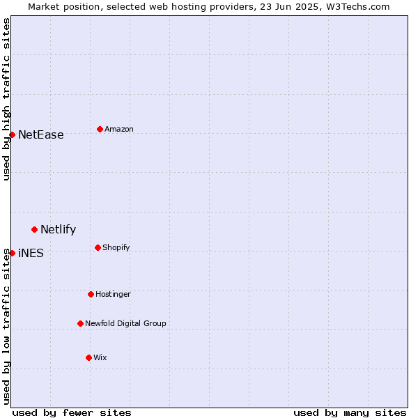 Market position of Netlify vs. NetEase vs. iNES