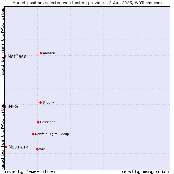 Market position of Netmark vs. NetEase vs. iNES