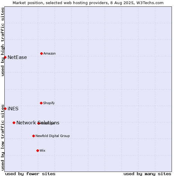 Market position of Network Solutions vs. NetEase vs. iNES