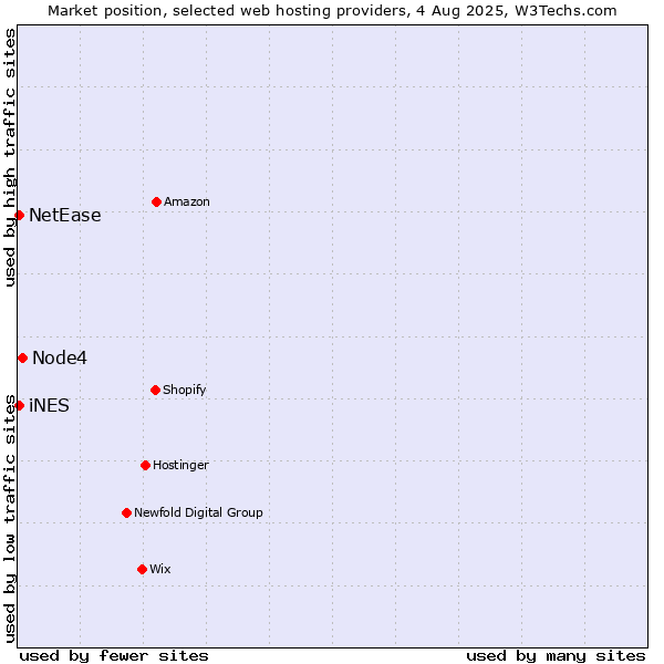 Market position of Node4 vs. NetEase vs. iNES