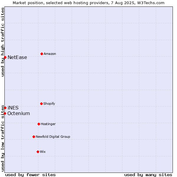 Market position of NetEase vs. iNES vs. Octenium