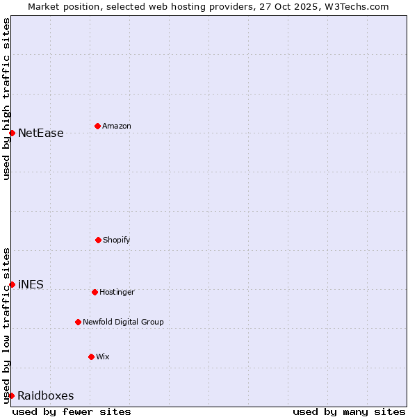 Market position of NetEase vs. iNES vs. Raidboxes