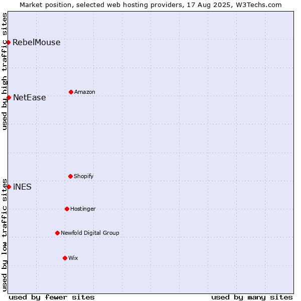 Market position of NetEase vs. iNES vs. RebelMouse