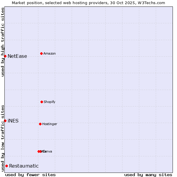 Market position of Restaumatic vs. NetEase vs. iNES