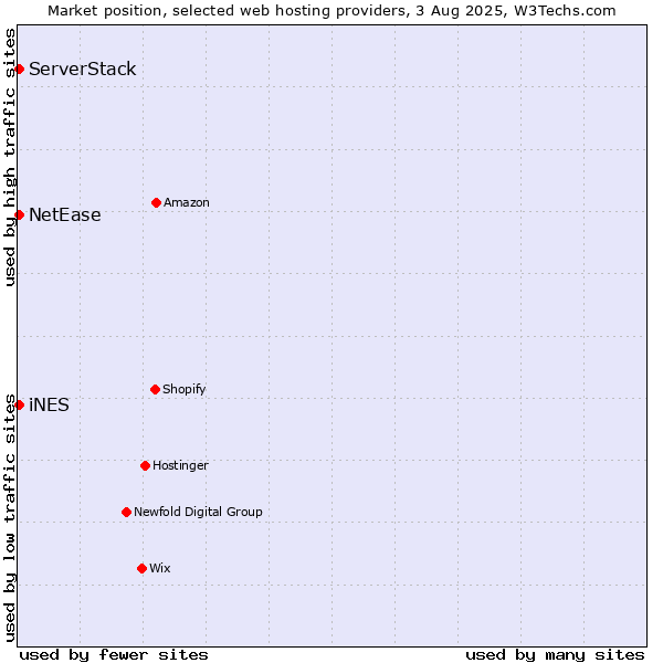 Market position of NetEase vs. iNES vs. ServerStack