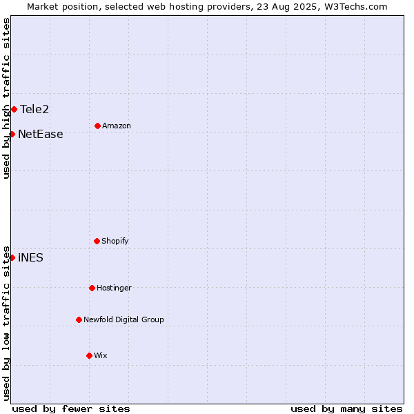 Market position of Tele2 vs. NetEase vs. iNES