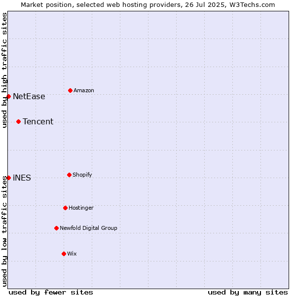 Market position of Tencent vs. NetEase vs. iNES