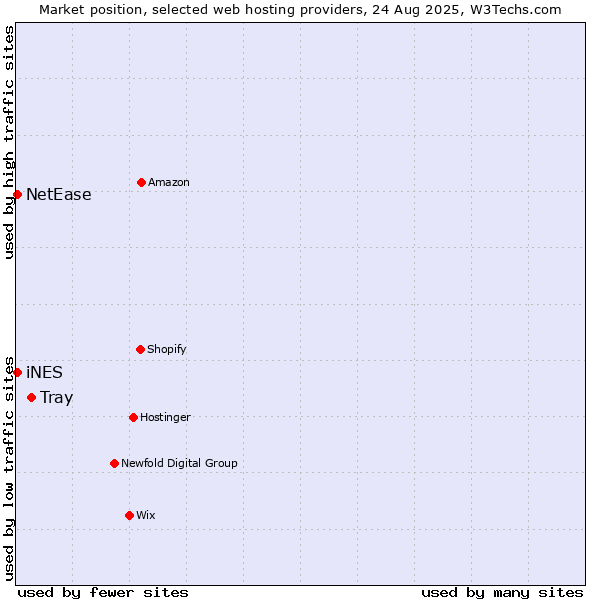 Market position of Tray vs. NetEase vs. iNES