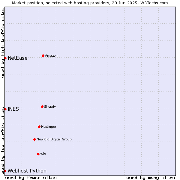 Market position of NetEase vs. iNES vs. Webhost Python